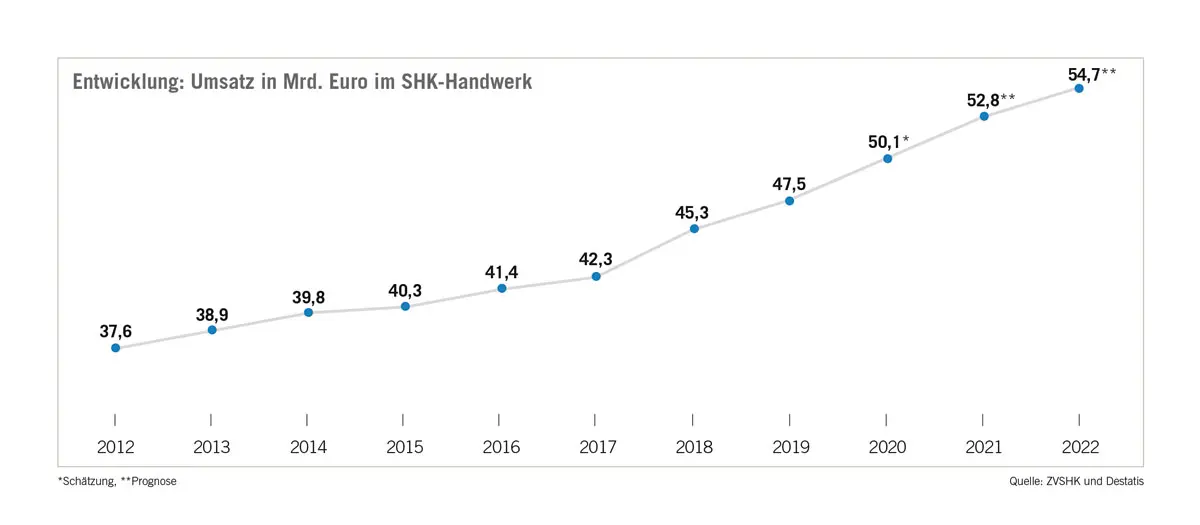 Entwicklung Umsatz in der SHK-Branche bis 2022